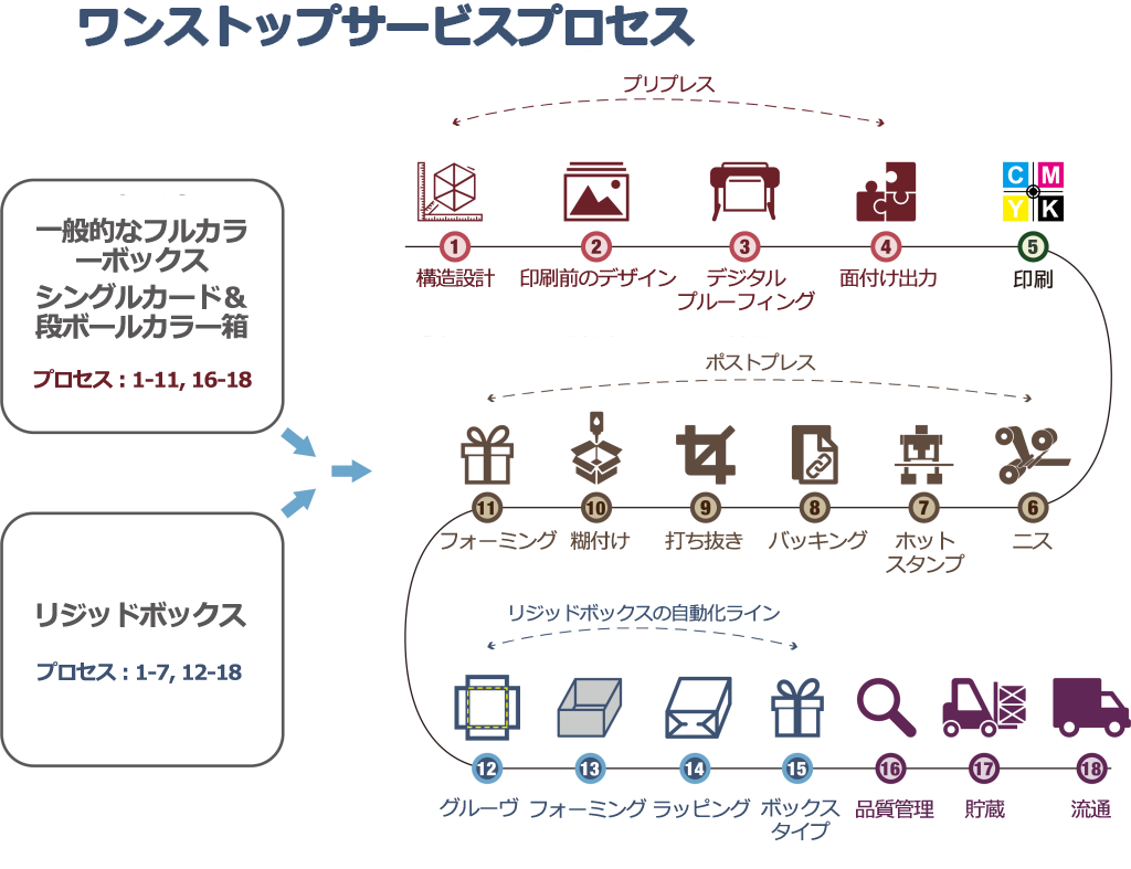 美正紙器 ワンストップサービス